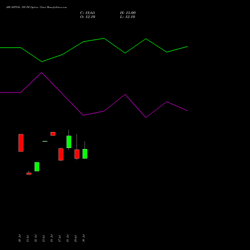 ABCAPITAL 395 PE (PUT) 25 August 2026 options price chart analysis Aditya Birla Capital Ltd. 