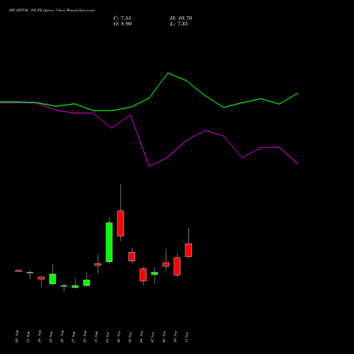 ABCAPITAL 395 PE (PUT) 29 September 2026 options price chart analysis Aditya Birla Capital Ltd. 