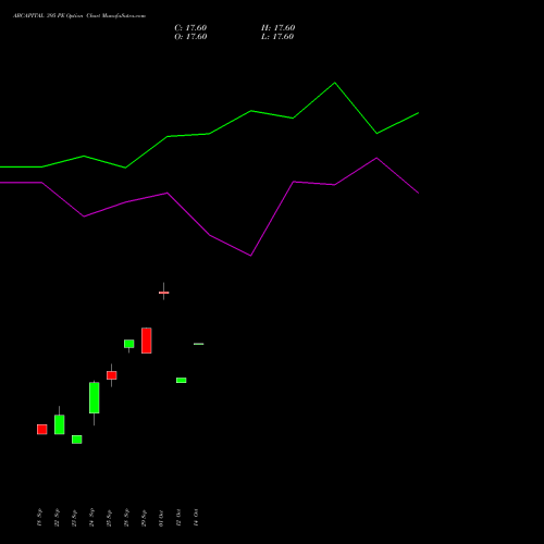 ABCAPITAL 395 PE (PUT) 27 October 2026 options price chart analysis Aditya Birla Capital Ltd. 