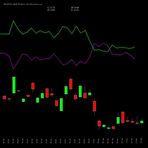 ABCAPITAL 400.00 PE (PUT) 25 August 2026 options price chart analysis Aditya Birla Capital Ltd. 
