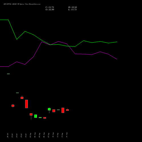 ABCAPITAL 400.00 PE (PUT) 29 September 2026 options price chart analysis Aditya Birla Capital Ltd. 