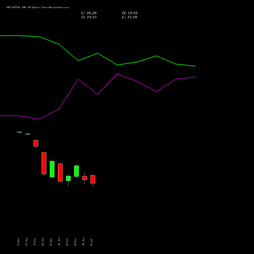 ABCAPITAL 400 PE (PUT) 28 July 2026 options price chart analysis Aditya Birla Capital Ltd. 