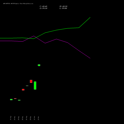 ABCAPITAL 405 PE (PUT) 27 October 2026 options price chart analysis Aditya Birla Capital Ltd. 