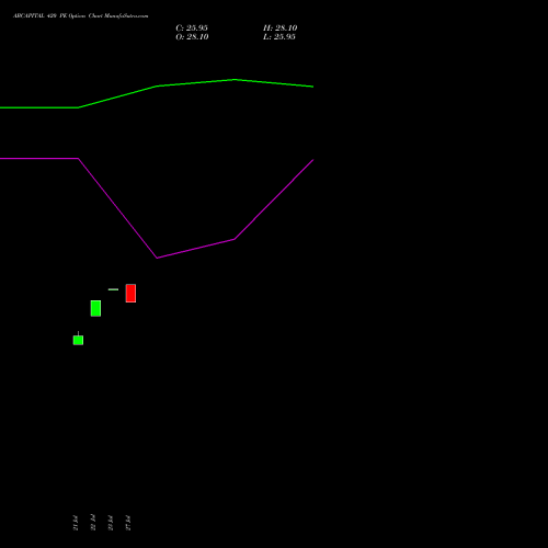 ABCAPITAL 420 PE (PUT) 25 August 2026 options price chart analysis Aditya Birla Capital Ltd. 
