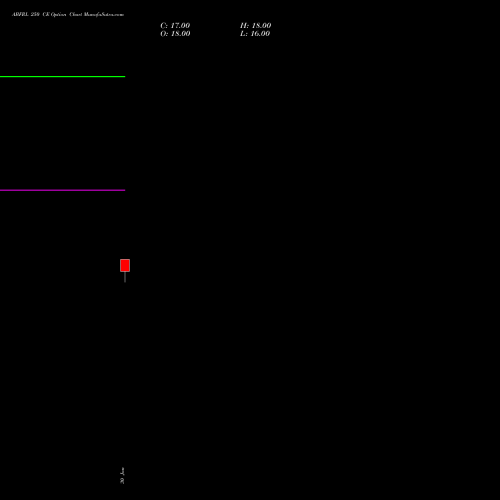 ABFRL 250 CE CALL indicators chart analysis ADITYA BIRLA FASHION & RT options price chart strike 250 CALL