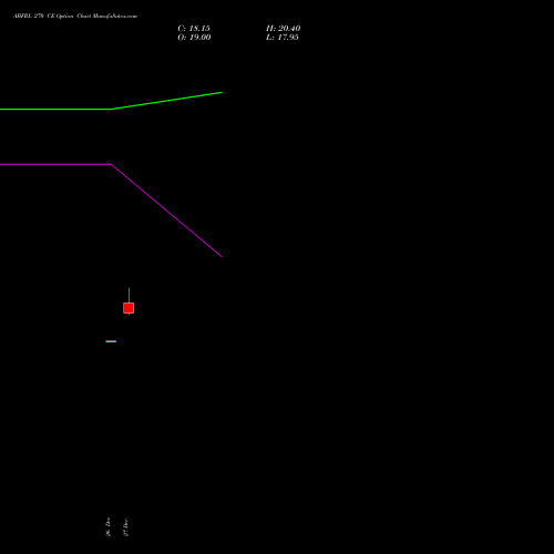 ABFRL 270 CE CALL indicators chart analysis ADITYA BIRLA FASHION & RT options price chart strike 270 CALL
