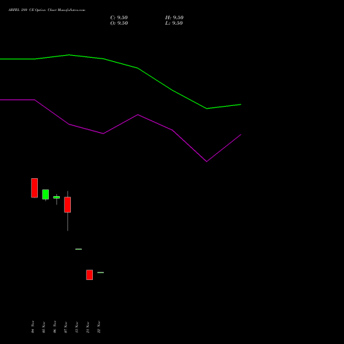 ABFRL 280 CE CALL indicators chart analysis ADITYA BIRLA FASHION & RT options price chart strike 280 CALL