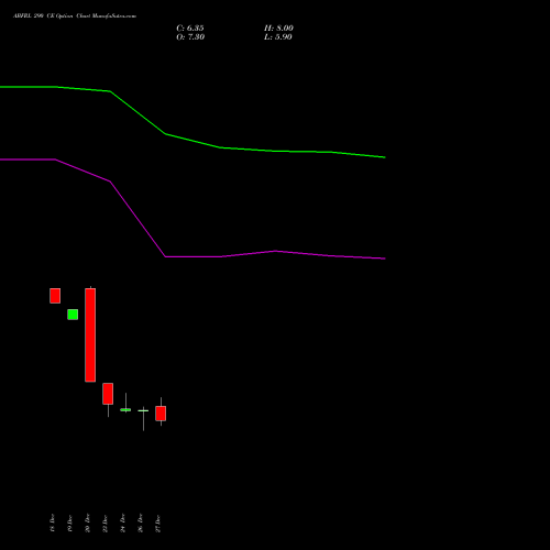 ABFRL 290 CE CALL indicators chart analysis ADITYA BIRLA FASHION & RT options price chart strike 290 CALL