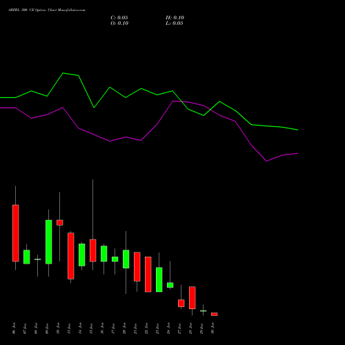 ABFRL 300 CE CALL indicators chart analysis ADITYA BIRLA FASHION & RT options price chart strike 300 CALL