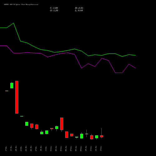 ABFRL 305 CE CALL indicators chart analysis ADITYA BIRLA FASHION & RT options price chart strike 305 CALL