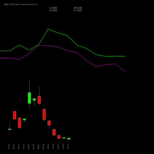 ABFRL 305 CE CALL indicators chart analysis ADITYA BIRLA FASHION & RT options price chart strike 305 CALL