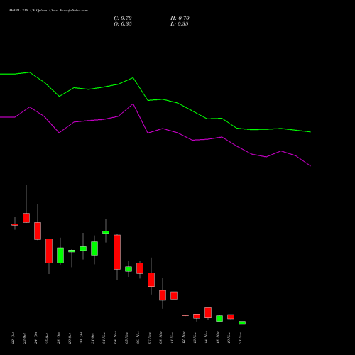 ABFRL 310 CE CALL indicators chart analysis ADITYA BIRLA FASHION & RT options price chart strike 310 CALL