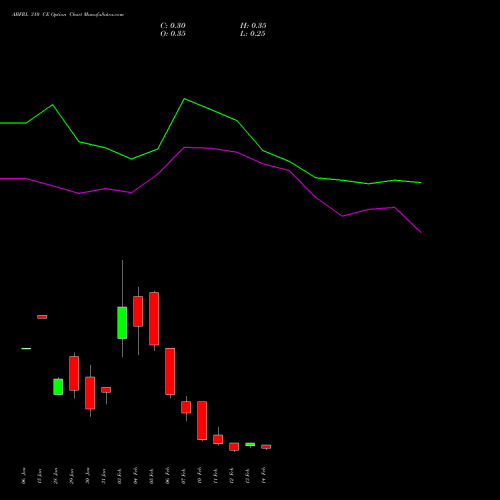 ABFRL 310 CE CALL indicators chart analysis ADITYA BIRLA FASHION & RT options price chart strike 310 CALL