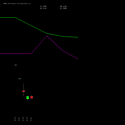ABFRL 315 CE CALL indicators chart analysis ADITYA BIRLA FASHION & RT options price chart strike 315 CALL