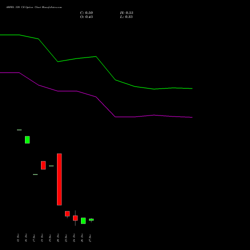 ABFRL 330 CE CALL indicators chart analysis ADITYA BIRLA FASHION & RT options price chart strike 330 CALL