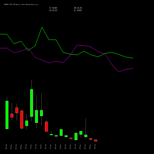 ABFRL 250 PE PUT indicators chart analysis ADITYA BIRLA FASHION & RT options price chart strike 250 PUT