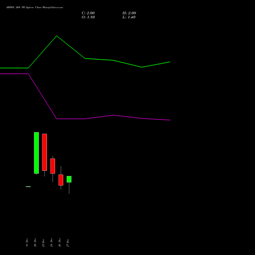 ABFRL 260 PE PUT indicators chart analysis ADITYA BIRLA FASHION & RT options price chart strike 260 PUT