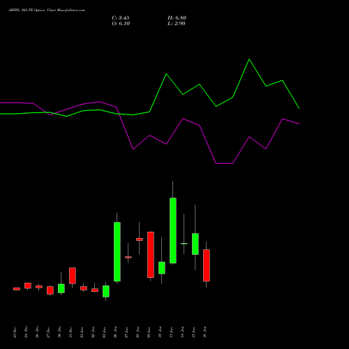 ABFRL 265 PE PUT indicators chart analysis ADITYA BIRLA FASHION & RT options price chart strike 265 PUT