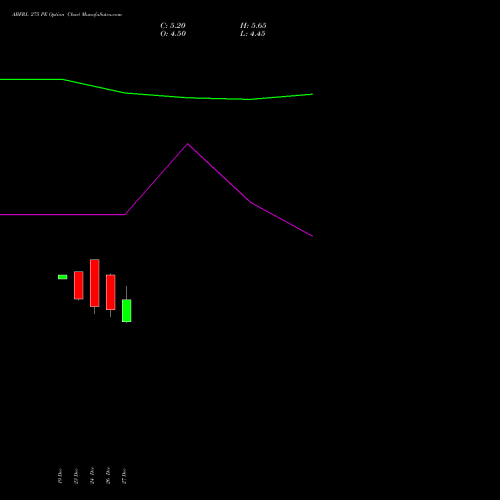 ABFRL 275 PE PUT indicators chart analysis ADITYA BIRLA FASHION & RT options price chart strike 275 PUT