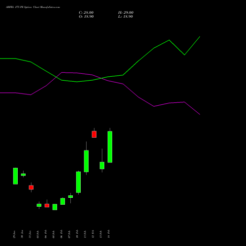 ABFRL 275 PE PUT indicators chart analysis ADITYA BIRLA FASHION & RT options price chart strike 275 PUT