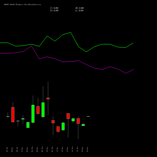 ABFRL 280.00 PE PUT indicators chart analysis ADITYA BIRLA FASHION & RT options price chart strike 280.00 PUT