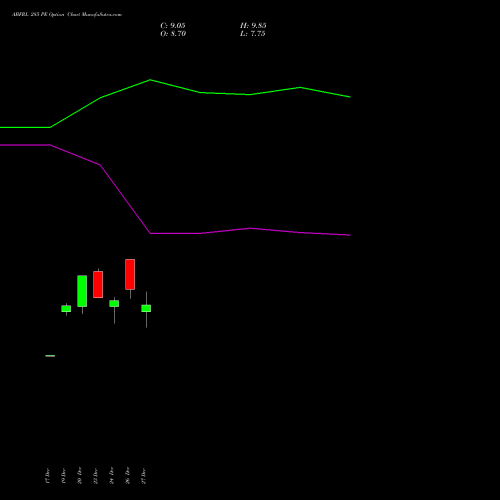 ABFRL 285 PE PUT indicators chart analysis ADITYA BIRLA FASHION & RT options price chart strike 285 PUT