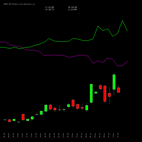 ABFRL 290 PE PUT indicators chart analysis ADITYA BIRLA FASHION & RT options price chart strike 290 PUT