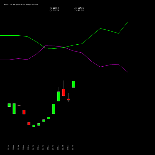 ABFRL 290 PE PUT indicators chart analysis ADITYA BIRLA FASHION & RT options price chart strike 290 PUT