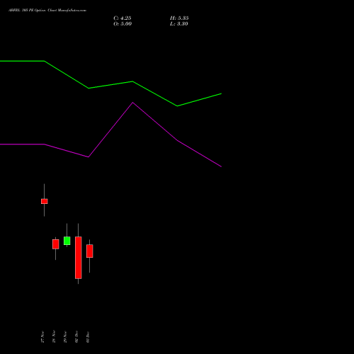 ABFRL 305 PE PUT indicators chart analysis ADITYA BIRLA FASHION & RT options price chart strike 305 PUT