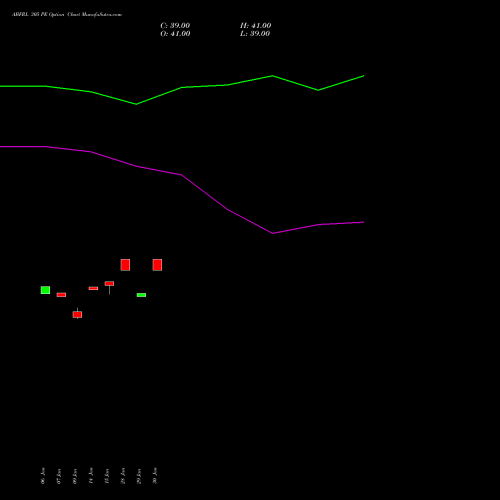 ABFRL 305 PE PUT indicators chart analysis ADITYA BIRLA FASHION & RT options price chart strike 305 PUT