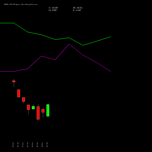 ABFRL 320 PE PUT indicators chart analysis ADITYA BIRLA FASHION & RT options price chart strike 320 PUT