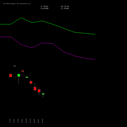 ACC 1800 CE CALL indicators chart analysis ACC Limited options price chart strike 1800 CALL