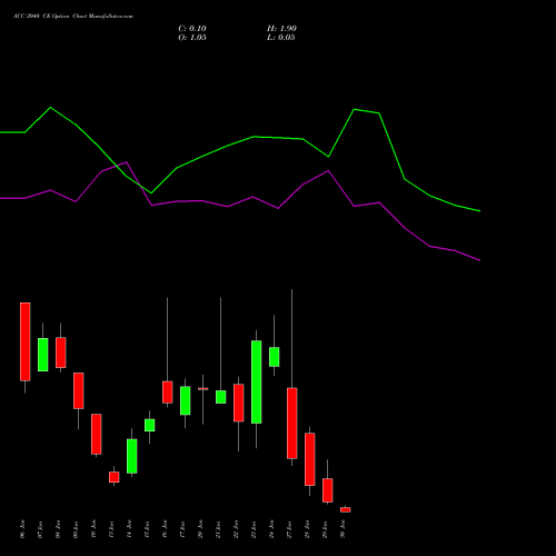 ACC 2040 CE CALL indicators chart analysis ACC Limited options price chart strike 2040 CALL