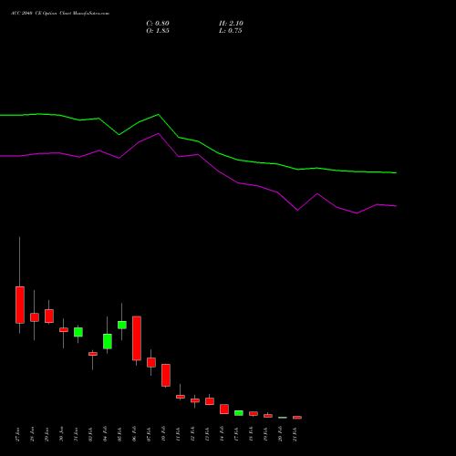 ACC 2040 CE CALL indicators chart analysis ACC Limited options price chart strike 2040 CALL