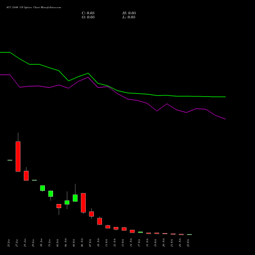 ACC 2140 CE CALL indicators chart analysis ACC Limited options price chart strike 2140 CALL