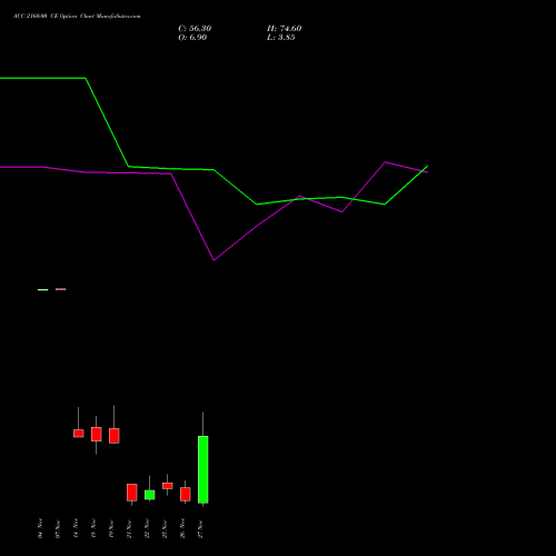 ACC 2160.00 CE CALL indicators chart analysis ACC Limited options price chart strike 2160.00 CALL