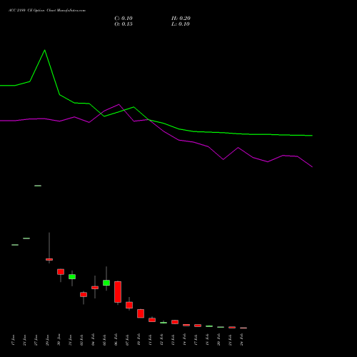 ACC 2180 CE CALL indicators chart analysis ACC Limited options price chart strike 2180 CALL