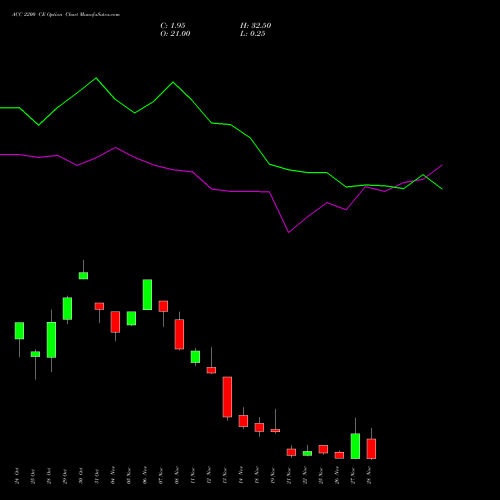 ACC 2200 CE CALL indicators chart analysis ACC Limited options price chart strike 2200 CALL