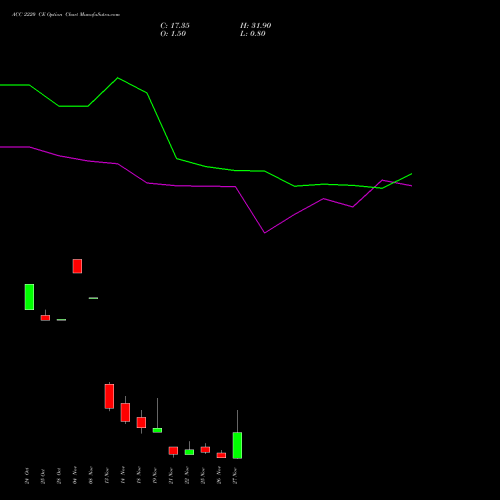 ACC 2220 CE CALL indicators chart analysis ACC Limited options price chart strike 2220 CALL