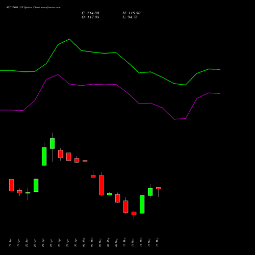 ACC 2400 CE CALL indicators chart analysis ACC Limited options price chart strike 2400 CALL