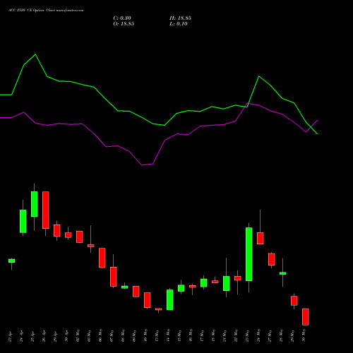 ACC 2520 CE CALL indicators chart analysis ACC Limited options price chart strike 2520 CALL