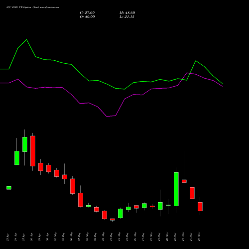 ACC 2560 CE CALL indicators chart analysis ACC Limited options price chart strike 2560 CALL