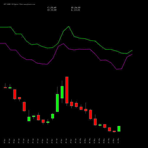 ACC 2600 CE CALL indicators chart analysis ACC Limited options price chart strike 2600 CALL
