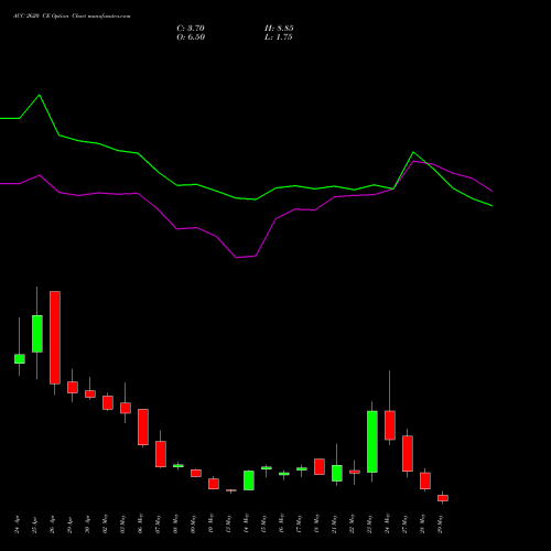 ACC 2620 CE CALL indicators chart analysis ACC Limited options price chart strike 2620 CALL
