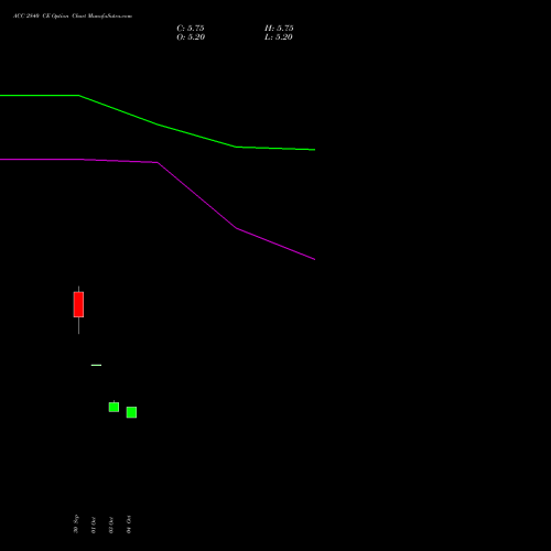 ACC 2840 CE CALL indicators chart analysis ACC Limited options price chart strike 2840 CALL