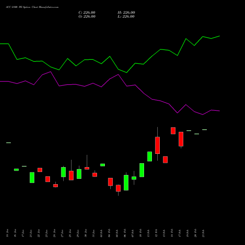 ACC 2100 PE PUT indicators chart analysis ACC Limited options price chart strike 2100 PUT