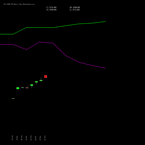 ACC 2200 PE PUT indicators chart analysis ACC Limited options price chart strike 2200 PUT