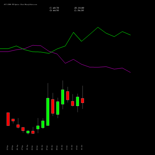 ACC 2300 PE PUT indicators chart analysis ACC Limited options price chart strike 2300 PUT