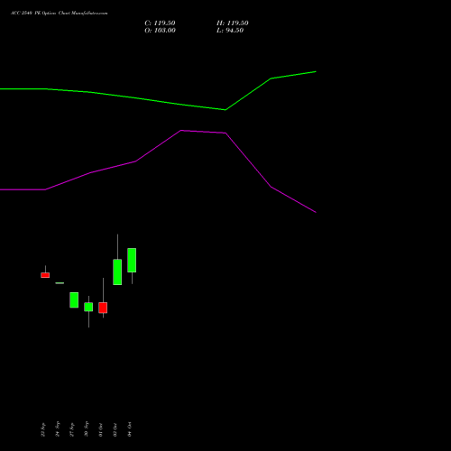 ACC 2540 PE PUT indicators chart analysis ACC Limited options price chart strike 2540 PUT