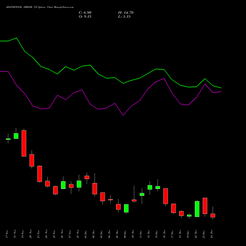 Live ADANIENSOL 1000.00 CE (CALL) 30 December 2025 options price chart analysis Adani Energy Solution Ltd 